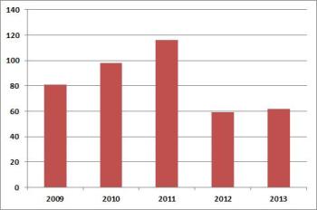 Chart 4. LED M&A Activity 2009 – 2013